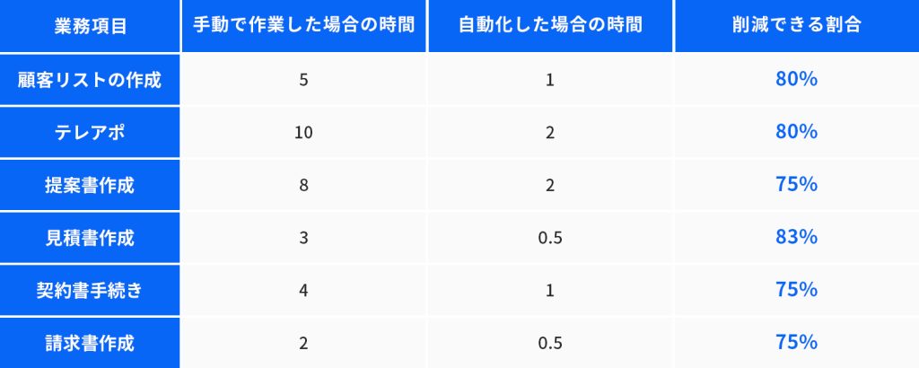 営業の自動化がもたらす効果