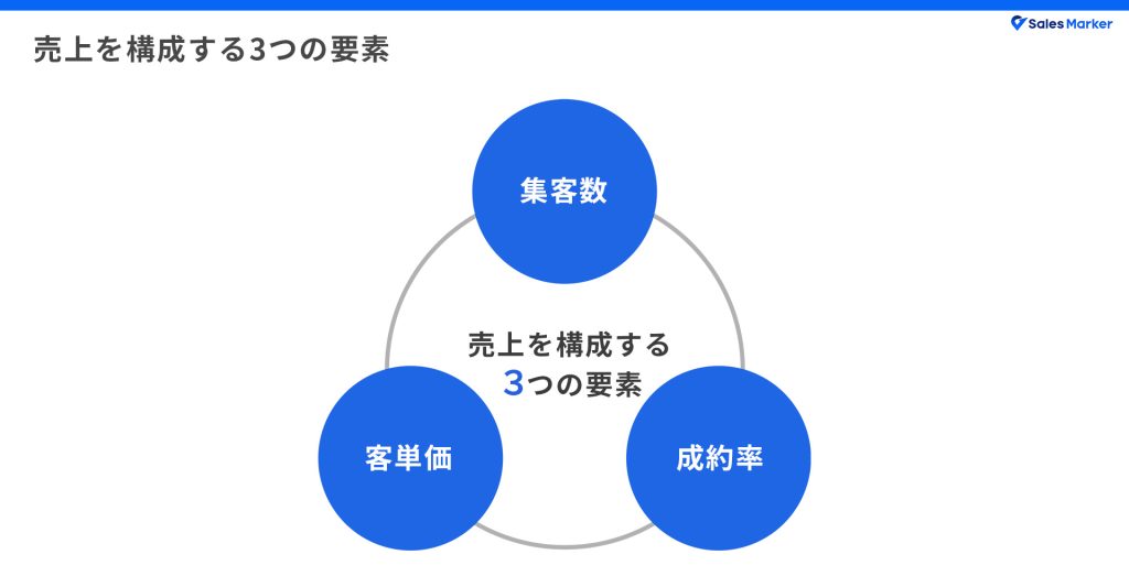 売上を構成する3つの要素