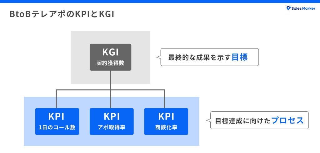 BtoBテレアポの成果を最大化するためのKPIとKGI