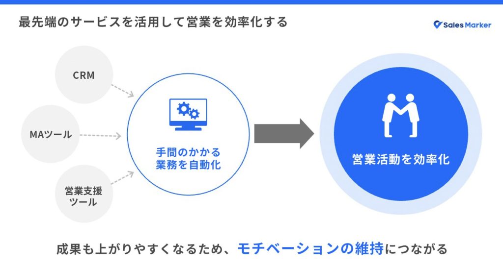 最先端のサービスを活用して営業を効率化する