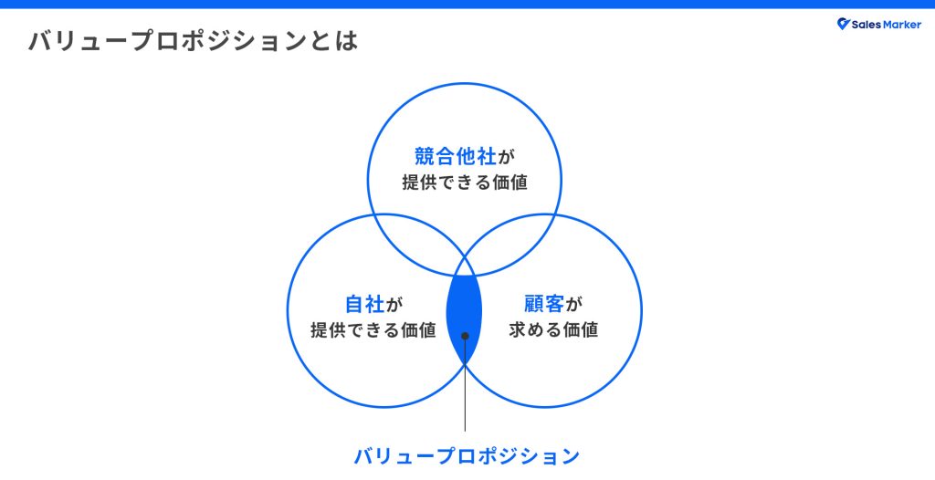 バリュープロポジションとは