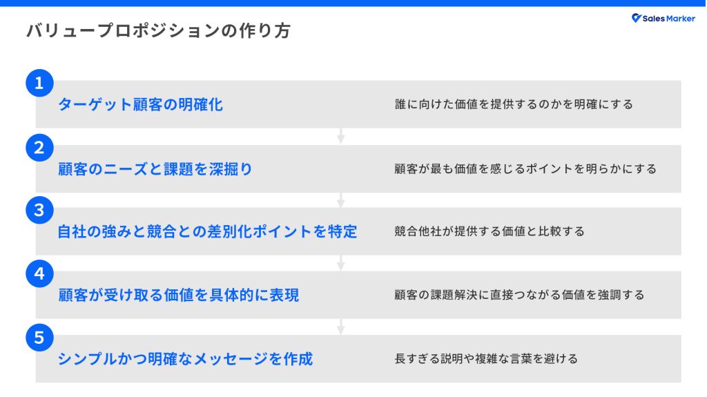 バリュープロポジションの作り方