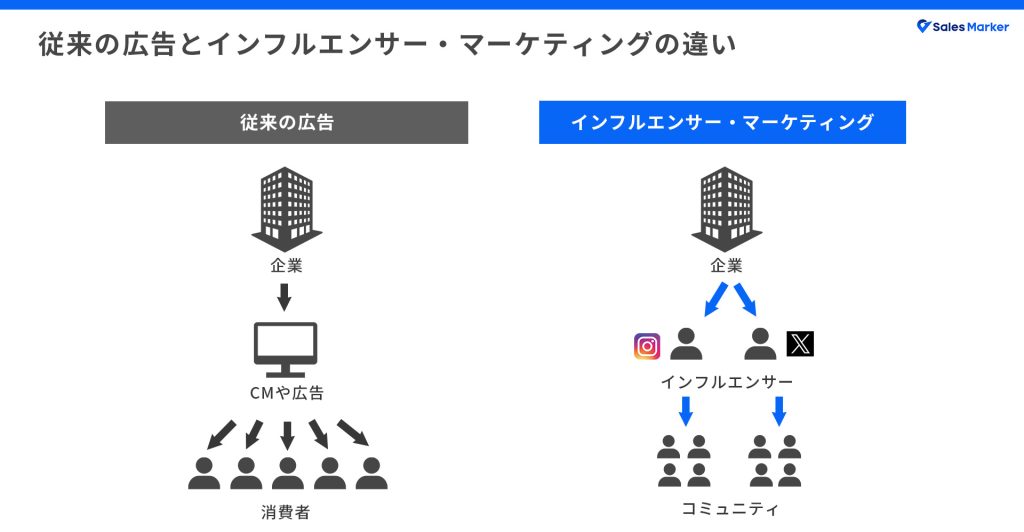 インフルエンサー・マーケティング