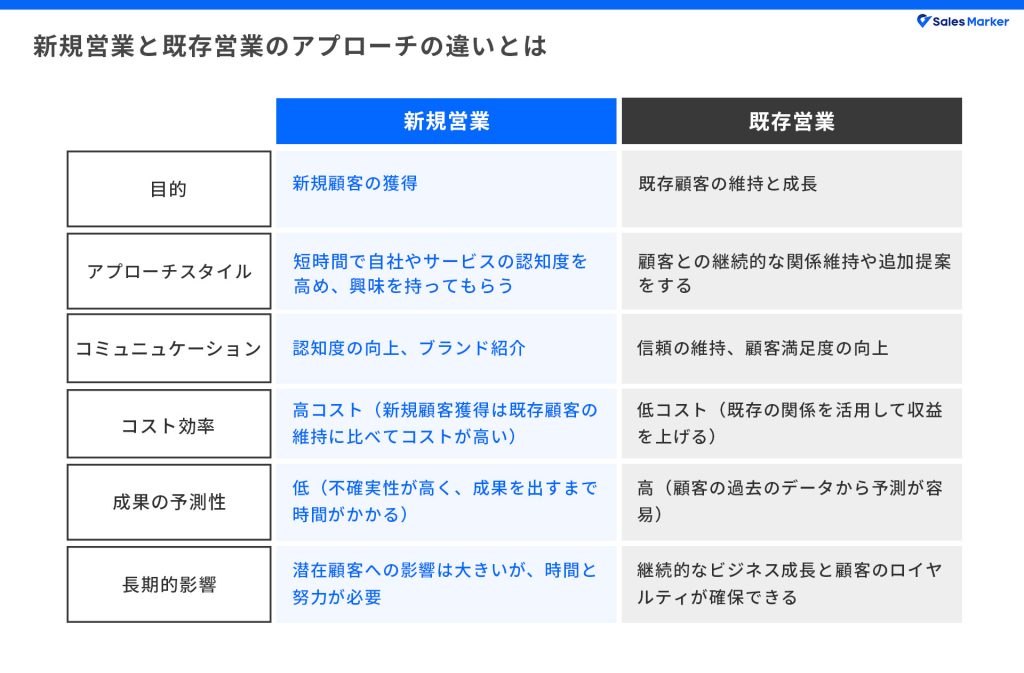 新規営業と既存営業のアプローチの違い