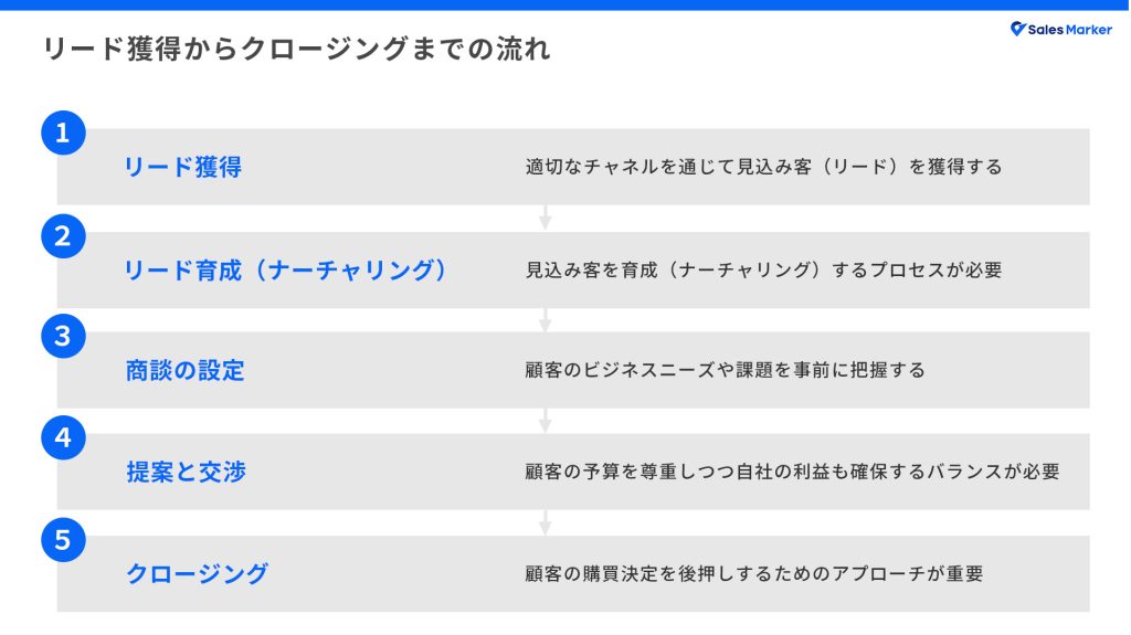 リード獲得からクロージングまでの流れ