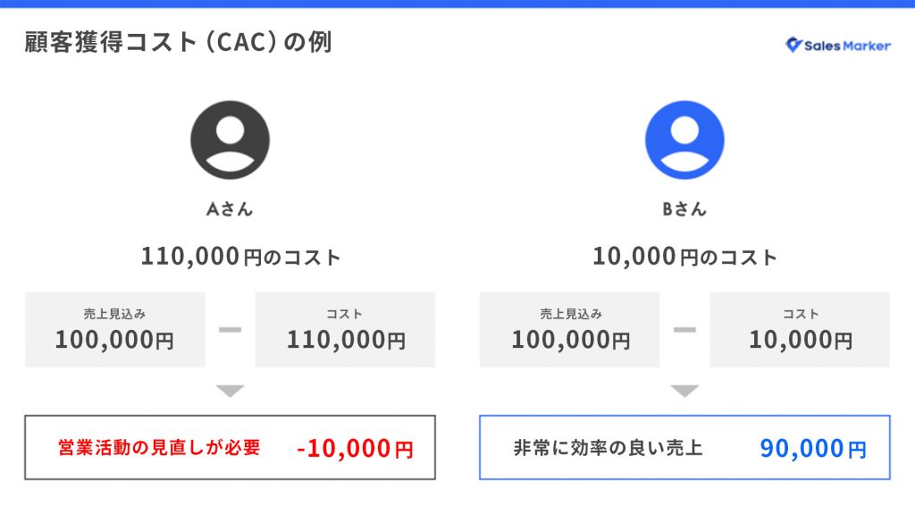 顧客獲得コスト（CAC）