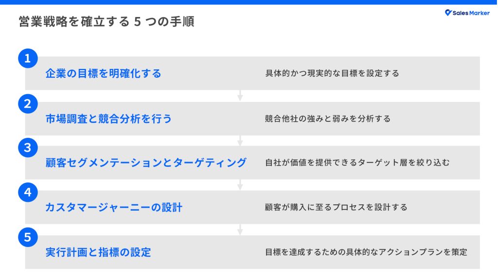 営業戦略を確立する 5 つの手順