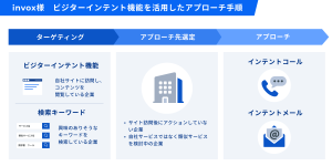 invox様のビジターインテント機能を活用したアプローチ手順