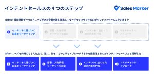 インテントセールスの4つのステップ