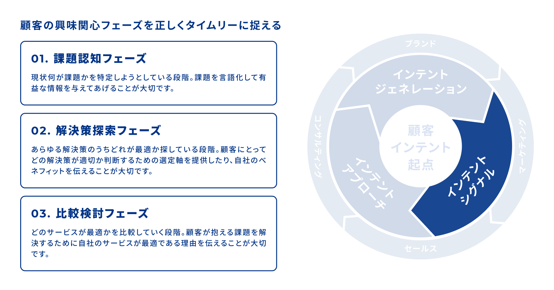 インテントホイールとは？ ﻿| インテントジェネレーション | Sales Marker(セールスマーカー)