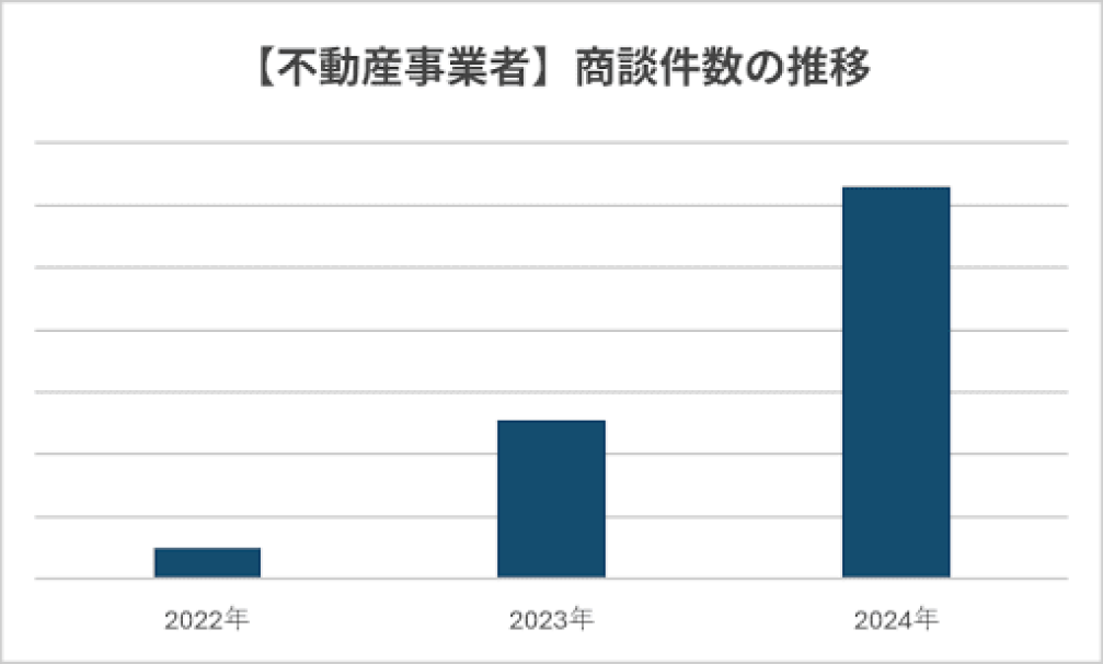 Sales Markerの不動産業者との商談数