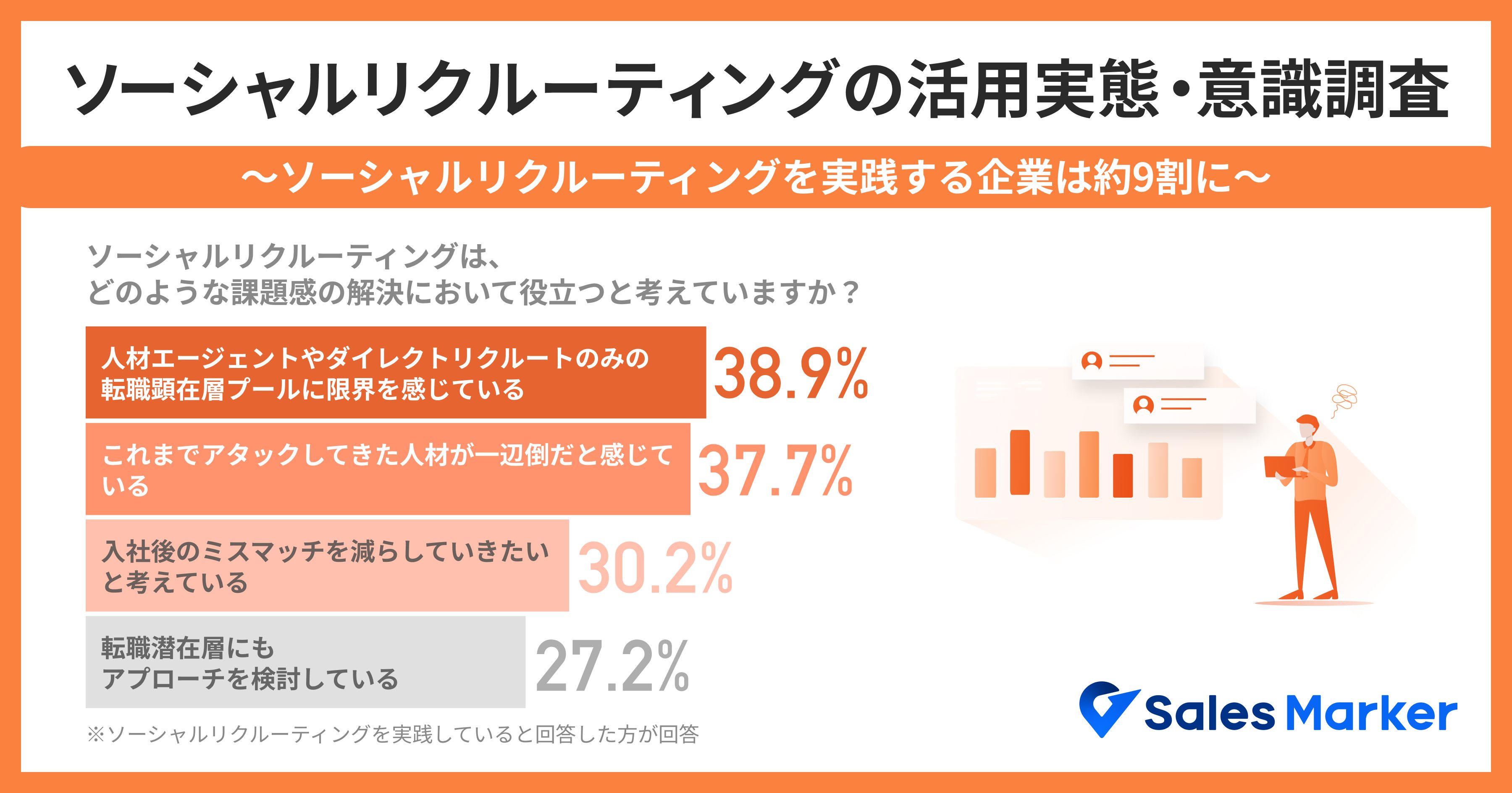 ソーシャルリクルーティングを実践する企業は約9割、採用の 
