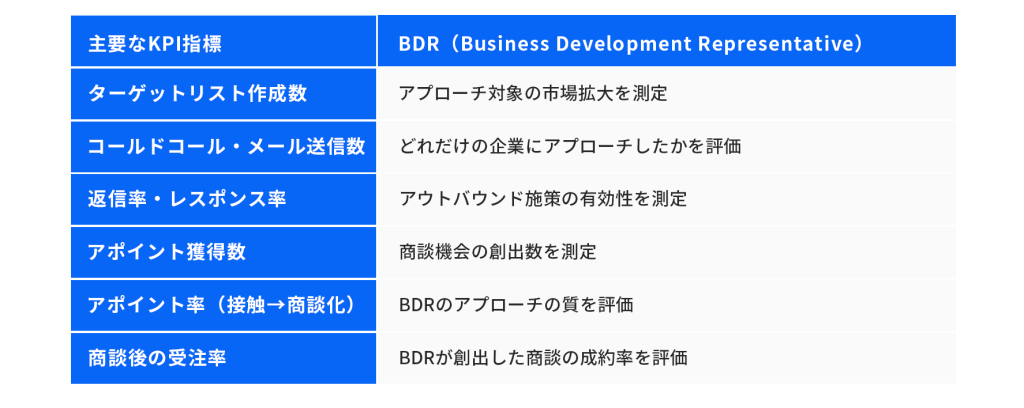 BDRのKPI指標