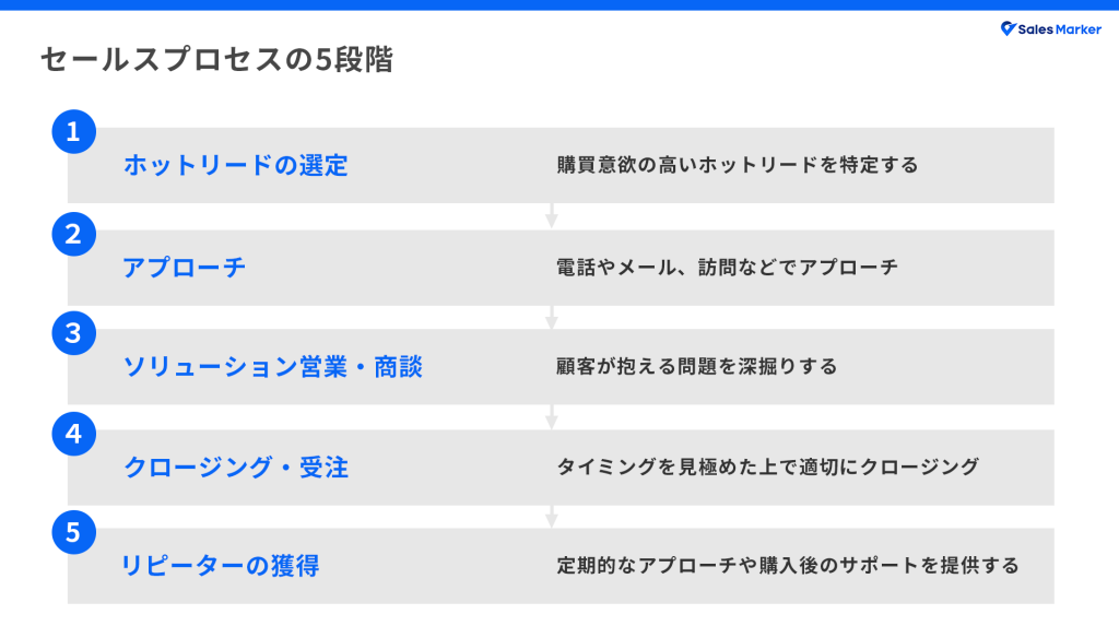 セールスプロセスの5段階