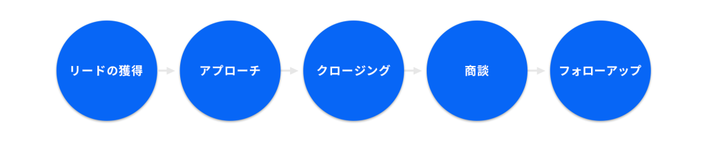 セールスプロセス