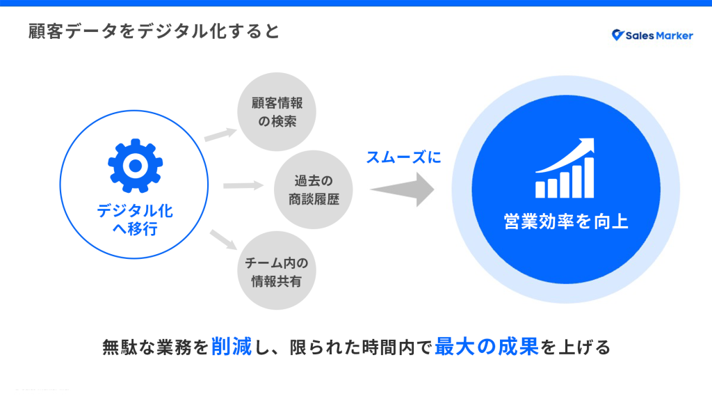 顧客データの一元管理と活用