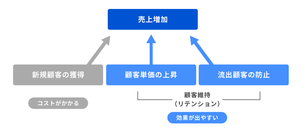 リテンション営業とは