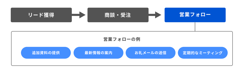 営業フォロー（後追い営業）とは