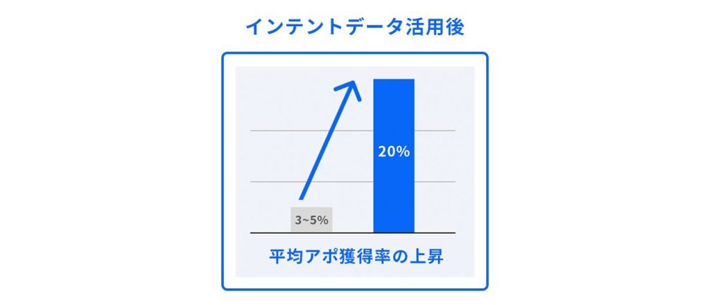 インテントデータを活用した場合