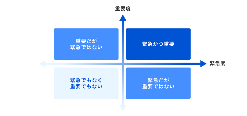 優先順位の設定