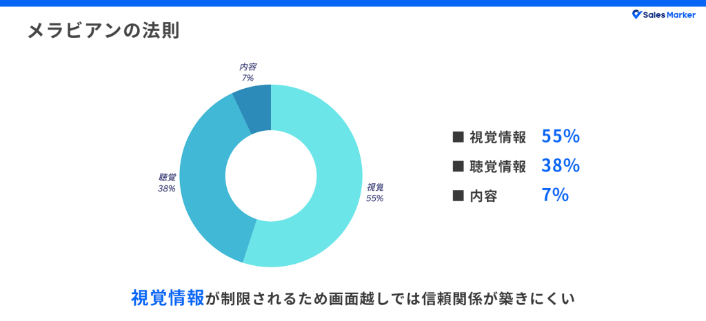 メラビアンの法則