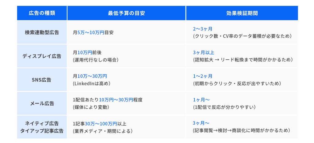 BtoB広告の種類とチャネルの特徴