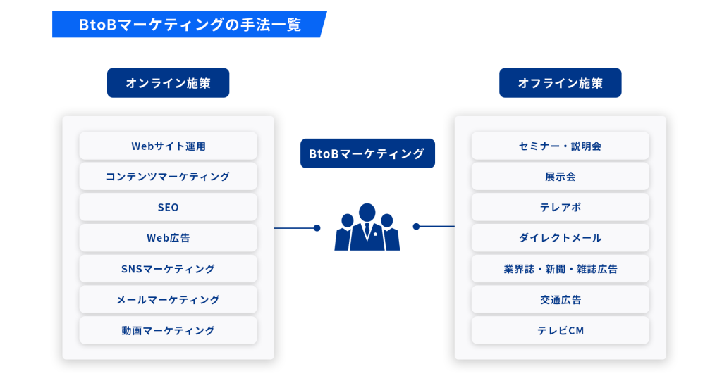 BtoBマーケティングの手法一覧