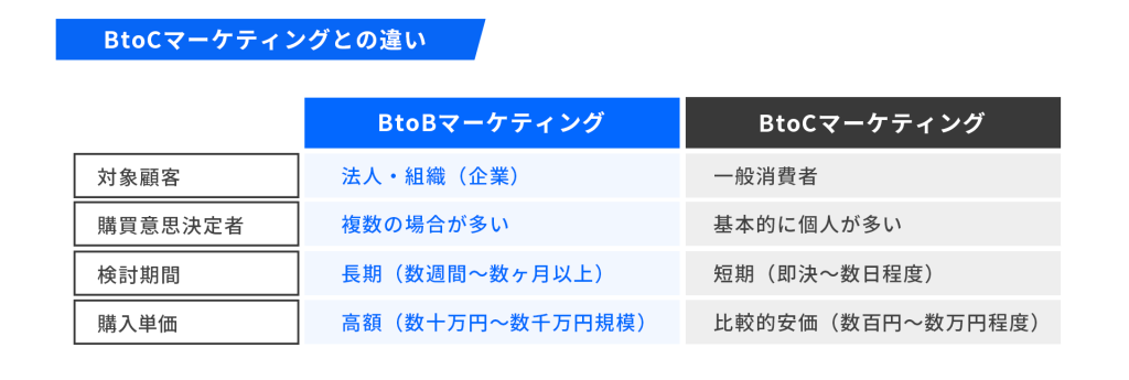 BtoCマーケティングとの違い