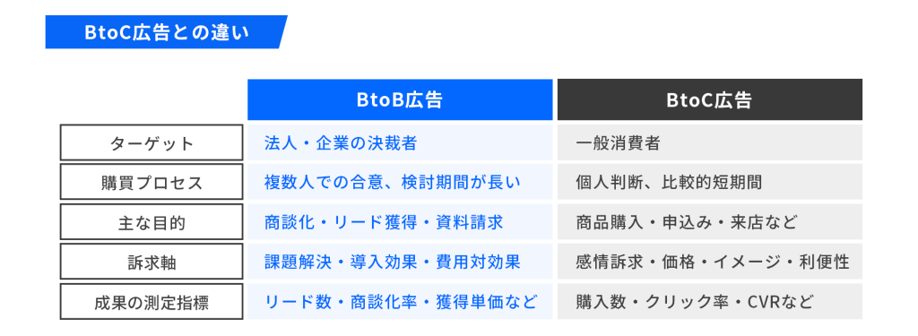 BtoC広告との違い