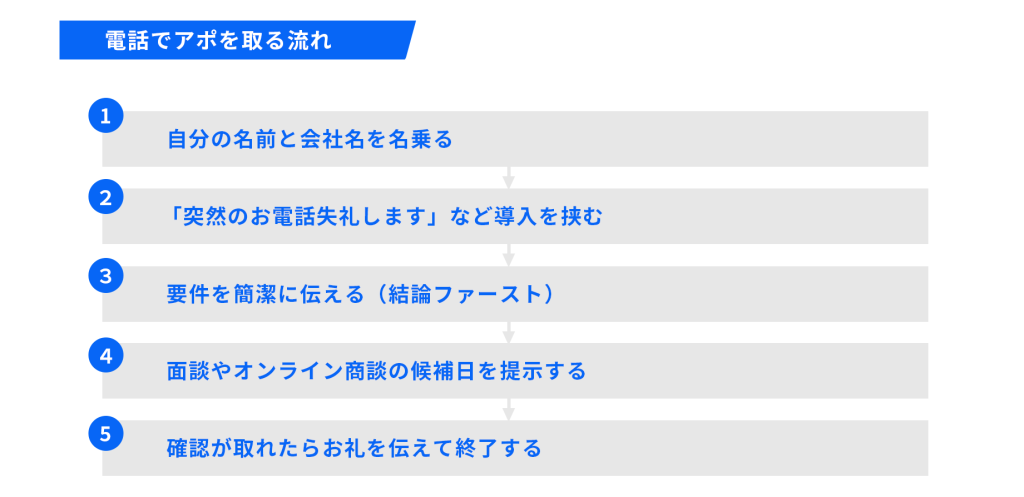 電話でアポを取る流れ