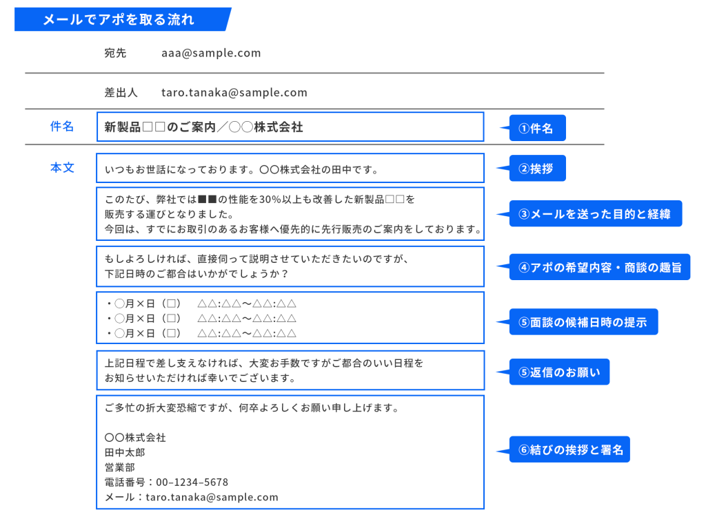 メールでアポを取る流れ