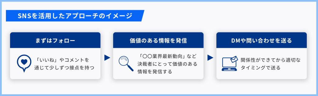 SNSを活用したアプローチのイメージ