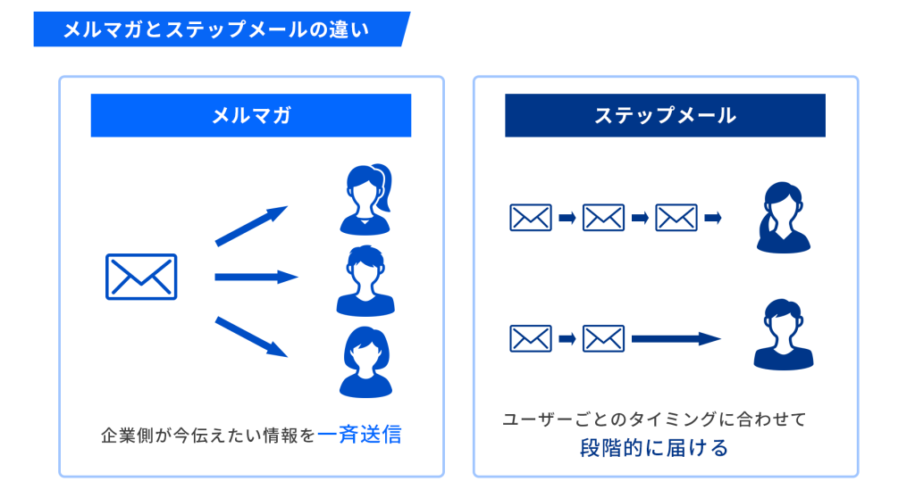 ステップメールとは？メルマガとの違い