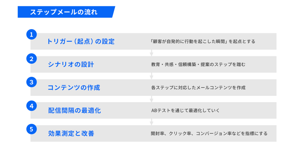 ステップメールの流れ