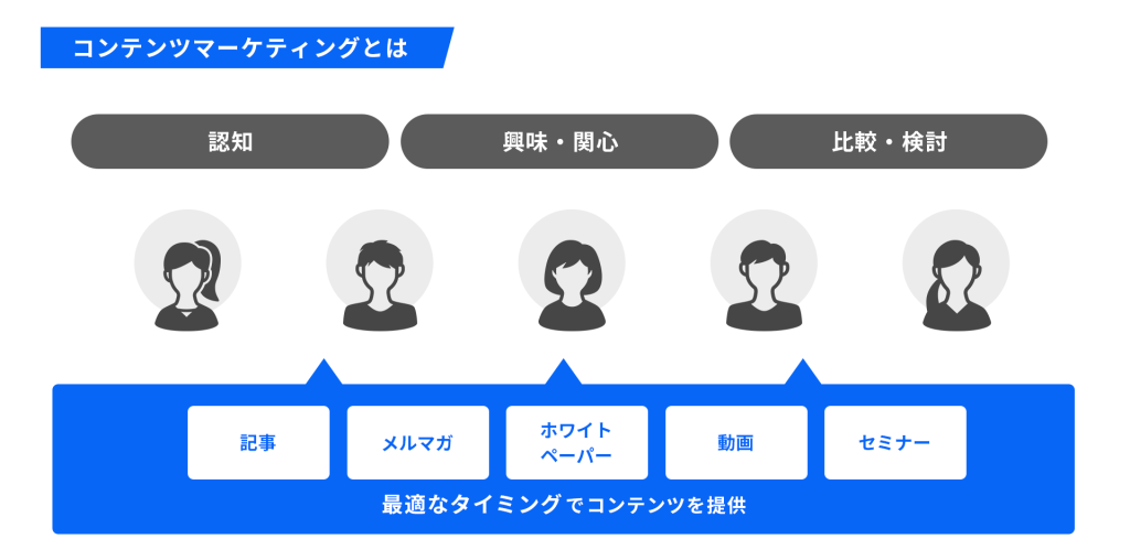 コンテンツマーケティングとは