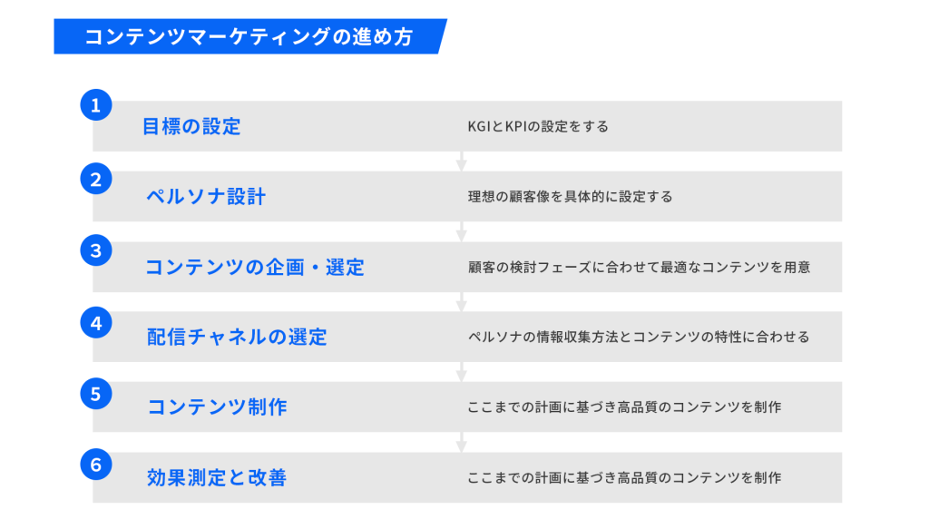 コンテンツマーケティングの進め方（戦略立案）
