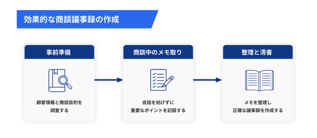商談議事録の書き方とは？テンプレート・コツ・効率化ツールまで解説 