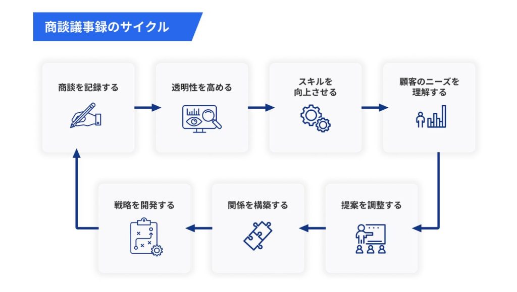 商談議事録のサイクル