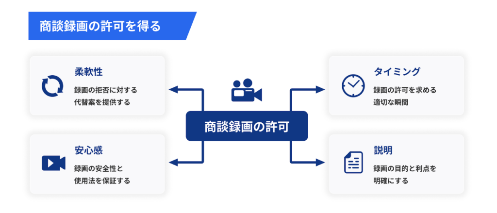 商談録画の許可を得る