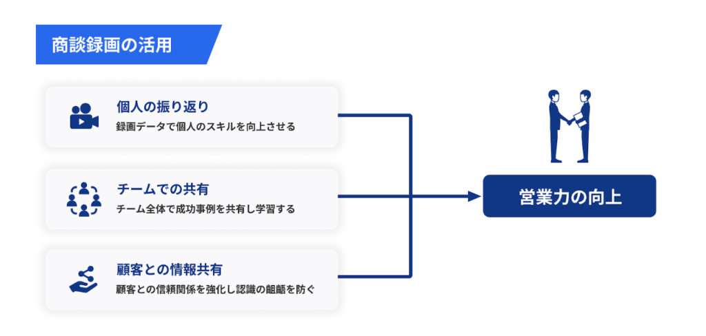 商談録画の活用
