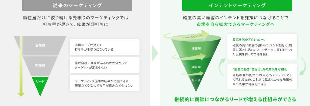 インテントマーケティングと従来のマーケティングの比較図