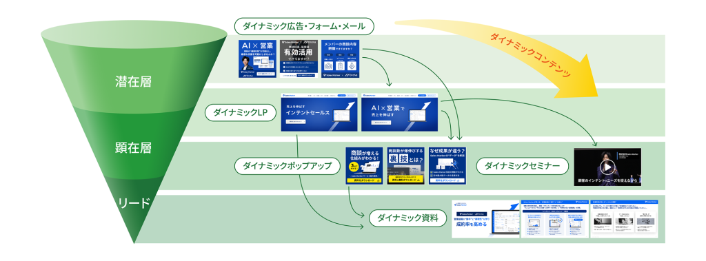ダイナミックコンテンツのイメージ図
