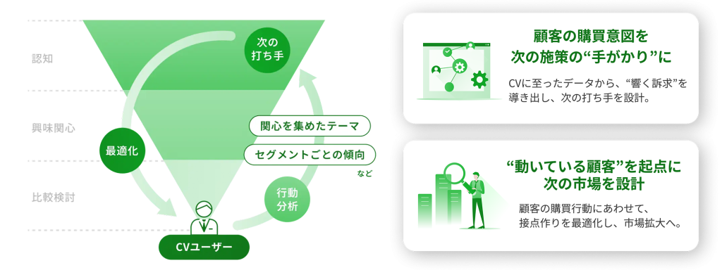 循環型マーケティングのイメージ図