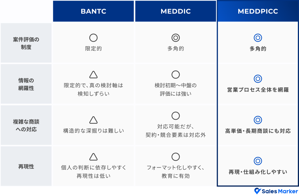 MEDDPICCとMEDDIC・BANTCの比較図