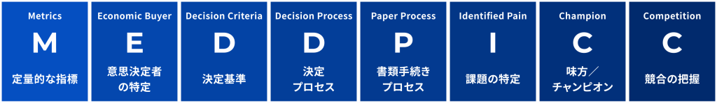 営業フレームワーク「MEDDPICC」の各要素を説明する図