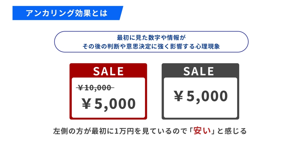 アンカリング効果で価格印象を調整する