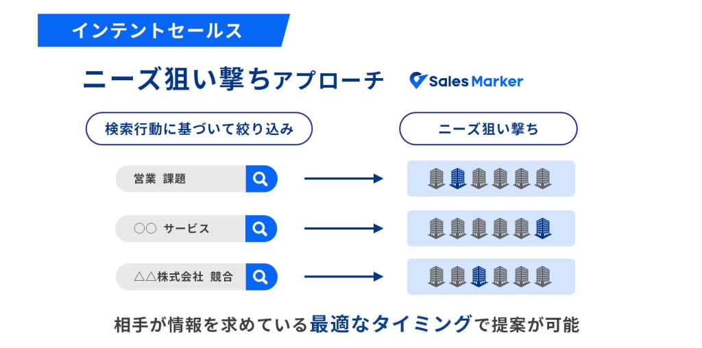 成約率を上げるにはインテントセールス