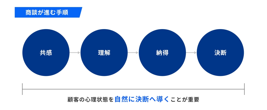 なぜ営業に「プロセス」が必要なのか