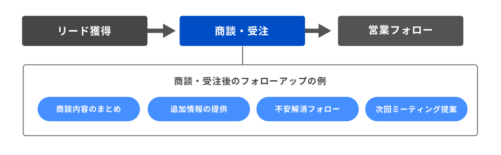商談後のフォローアップ