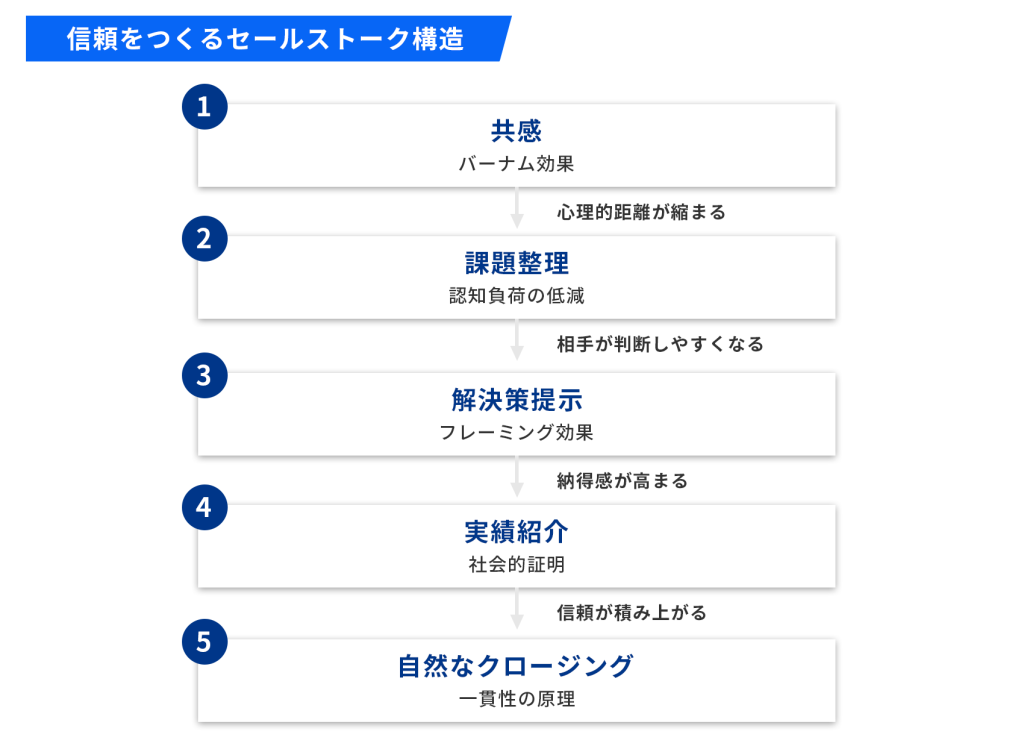 信頼をつくるセールストーク構造